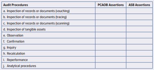 The eight general audit procedures produce evidence about the principal management assertions in financial statements. However, some procedures are useful for producing evidence about certain assertions, and other procedures are useful for producing evidence about other assertions. The assertion being audited can influence the auditors’ choice of procedures.

Required:
Opposite each general audit procedure, write the management assertions most usefully audited by using each procedure.


