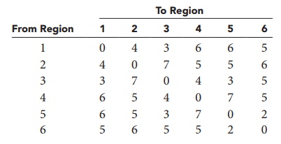 The emergency services coordinator for Dade County, Tallies DeCampinas, is interested in locating the county’s two ambulances to maximize the number of residents that can be reached within 4 minutes in emergency situations. The county is divided into six regions, and the average times required to travel from one region to the next are summarized in the following table:
The population (in 1,000s) in regions 1 through 6 are estimated, respectively, as 21, 35, 15, 60, 20, and 37. In which two regions should the ambulances be placed?
a. Formulate an ILP model for this problem.
b. Implement your model in a spreadsheet and solve it.
c. What is the optimal solution?
d. How many ambulances would be required to provide coverage within 4 minutes to all residents?
e. Suppose the county wants to locate three ambulances in such a way to provide coverage to all residents within 4 minutes and maximize the redundancy in the system. (Assume redundancy means being able to provide service by one or more ambulances within
4 minutes.) Where should the ambulances be located?
