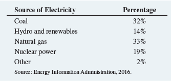 The Energy Information Administration reported the following sources of electricity in the United States in 2016:a. Construct a Pareto chart.b. What percentage of power is derived from coal, nuclear power, or natural gas?c. Construct a pie chart.d. For these data, do you prefer using a Pareto chart or a pie chart? Why?