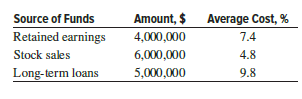 The engineering manager at FXO Plastics wants to complete an alternative evaluation study. She asked the finance manager for the corporate MARR. The finance manager gave her some data on the project and stated that all projects must clear their average (pooled) cost by at least 4%. Use the data to determine the minimum before-tax MARR.