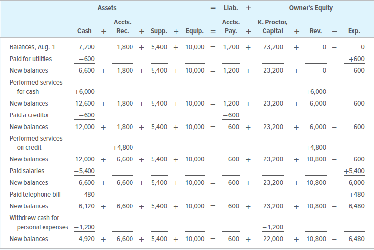 The equation below shows the transactions of Kathryn Proctor, Attorney and Counselor at Law, during August. This law firm is owned by Kathryn Proctor.
INSTRUCTIONS
Analyze each transaction carefully. Prepare an income statement and a statement of owner’s equity for the month. Prepare a balance sheet for August 31, 20X1. List the expenses in detail on the income statement.
Analyze: In order to complete the statement of owner’s equity, which amount was transferred from the income statement?