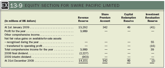 The equity categories for Swire Pacific Limited are illustrated in Exhibit 13-9, on page 13-51. Using the information in the exhibit, answer the following questions:
1. Recall that the primary purpose of defining different reserve categories is to distinguish between distributable and nondistributable equity. As of December 31, 2009, how much of Swire Pacific’s equity is distributable?
2. What is the U.S. equivalent of Swire Pacific’s revenue reserve?
3. What do you think is the purpose of the capital redemption reserve?