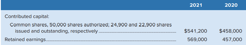 The equity section from the December 31, 2020 balance sheet of Candace Candy Corporation appeared as follows:
The following transactions occurred during 2021 (assume the retirements were the first ever recorded by Candace Candy):
Feb. 10 A $1.50 per share cash dividend was declared, and the date of record was five days later.
April 20 2,400 common shares were repurchased and retired at $20.00 per share.
May 10 A $1.50 per share cash dividend was declared, and the date of record was five days later.
Aug. 10 A $1.50 per share cash dividend was declared, and the date of record was five days later.
31 A 20% share dividend was declared when the market value was $32.00 per share.
Sept. 14 The share dividend was issued.
Nov. 10 A $1.50 per share cash dividend was declared, and the date of record was five days later
Required
1. How many shares were outstanding on each of the cash dividend dates?
2. How much profit did the company earn during 2021?
3. Prepare the statement of changes in equity for the year ended December 31, 2021.