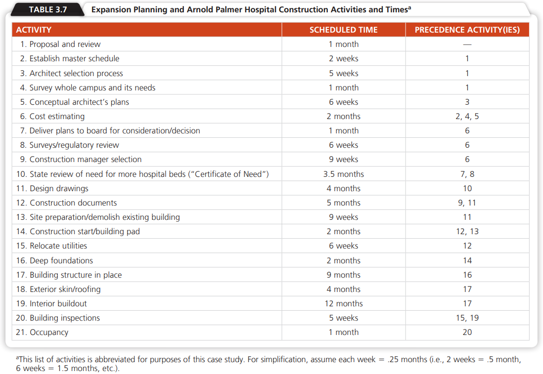 The equivalent of a new kindergarten class is born every day at Orlando’s Arnold Palmer Hospital. With more than 13,000 births in a hospital that was designed for a capacity of 6,500 births a year, the newborn intensive care unit was stretched to the limit. Moreover, with continuing strong population growth in central Florida, the hospital was often full. It was clear that new facilities were needed. After much analysis, forecasting, and discussion, the management team decided to build a new 273-bed building across the street from the existing hospital. But the facility had to be built in accordance with the hospital’s Guiding Principles and its uniqueness as a health center dedicated to the specialized needs of women and infants. Those Guiding Principles are: Familycentered focus, a healing environment where privacy and dignity are respected, sanctuary of caring that includes warm, serene surroundings with natural lighting, sincere and dedicated staff providing the highest quality care, and patient-centered flow and function.
The vice president of business development, Karl Hodges, wanted a hospital that was designed from the inside out by the people who understood the Guiding Principles, who knew most about the current system, and who were going to use the new system, namely, the doctors and nurses. Hodges and his staff spent 13 months discussing expansion needs with this group, as well as with patients and the community, before developing a proposal for the new facility. An administrative team created 35 user groups, which held over 1,000 planning meetings (lasting from 45 minutes to a whole day). They even created a “Supreme Court” to deal with conflicting views on the multifaceted issues facing the new hospital.
Funding and regulatory issues added substantial complexity to this major expansion, and Hodges was very concerned that the project stay on time and within budget. Tom Hyatt, director of facility development, was given the task of onsite manager of the $100 million project, in addition to overseeing ongoing renovations, expansions, and other projects. The activities in the multi-year project for the new building at Arnold Palmer are shown in Table 3.7.
Discussion Questions
1. Develop the network for planning and construction of the new hospital at Arnold Palmer.
2. What is the critical path, and how long is the project expected to take?
3. Why is the construction of this 11-story building any more complex than construction of an equivalent office building?
4. What percentage of the whole project duration was spent in planning that occurred prior to the proposal and reviews? Prior to the actual building construction? Why?