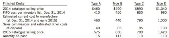 The Eserine Wood Corporation manufactures desks. Most of the company's desks are standard models that are sold at catalogue prices. At December 31, 2014, the following finished desks appear in the company's inventory:
The 2014 catalogue was in effect through November 2014, and the 2015 catalogue is effective as of December 1, 2014.
All catalogue prices are net of the usual discounts. Generally, the company tries to obtain a 20% gross margin on the selling price and it has usually been successful in achieving this.
Instructions
(a) Assume that the company has adopted a lower of FIFO cost and net realizable value approach for the valuation of inventories and applies it on an individual inventory item basis. At what total inventory value will the desks appear on the company's December 31, 2014 balance sheet?
(b) Explain the rationale for using the lower of cost and market rule for inventories.
(c) Explain the impact if inventory was valued at lower of cost or net realizable value on a total basis.