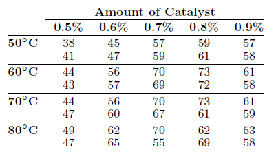The extraction rate of a certain polymer is known to depend on the reaction temperature and the amount of catalyst used. An experiment was conducted at four levels of temperature and five levels of the catalyst, and the extraction rate was recorded in the following table.
Perform an analysis of variance. Test for significant main and interaction effects.