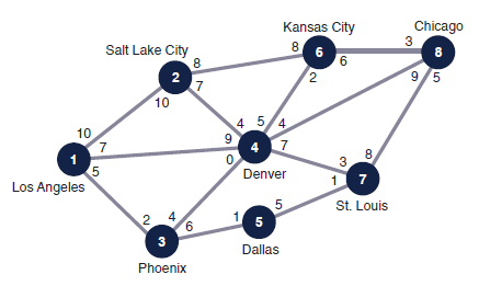 The FAA has granted a license to a new airline, Omniair, and awarded it several routes between Los Angeles and Chicago. The f lights per day for each route are shown in the following network:
Determine the maximum number of flights the airline can schedule per day from Chicago to Los Angeles and indicate the number of flights along each route.