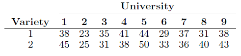 The federal government awarded grants to the agricultural departments of 9 universities to test the yield capabilities of two new varieties of wheat. Each variety was planted on a plot of equal area at each university, and the yields, in kilograms per plot, were recorded as follows:
Find a 95% confidence interval for the mean difference between the yields of the two varieties, assuming the differences of yields to be approximately normally distributed. Explain why pairing is necessary in this problem.