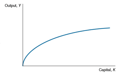 The figure below represents the production function relating output to capital in the United States. Suppose unusual weather conditions result in a higher than expected crop yield in the mid western states.
a) Draw the new production function in the same graph.
b) What is the effect on the marginal product of capital?