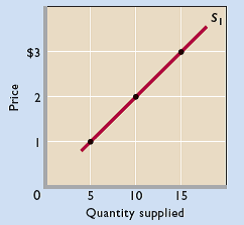 The figure below shows the supply curve for tennis balls, S1, for Drop Volley tennis, a producer of tennis equipment. Use the figure and the table below to give your answers to the following questions.
a. Use the figure to fill in the quantity supplied on supply curve S1 for each price in the table below.
b. If production costs were to increase, the quantities supplied at each price would be as shown by the third column of the table (“S2 Quantity Supplied”). Use that data to draw supply curve S2 on the same graph as supply curve S1.
c. In the fourth column of the table, enter the amount by which the quantity supplied at each price changes due to the increase in product costs. (Use positive numbers for increases and negative numbers for decreases.)
d. Did the increase in production costs cause a “decrease in supply” or a “decrease in quantity supplied”?
