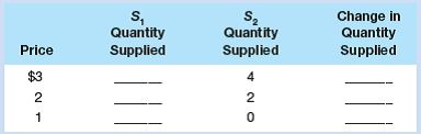 The figure below shows the supply curve for tennis balls, S1, for Drop Volley tennis, a producer of tennis equipment. Use the figure and the table below to give your answers to the following questions.
a. Use the figure to fill in the quantity supplied on supply curve S1 for each price in the table below.
b. If production costs were to increase, the quantities supplied at each price would be as shown by the third column of the table (“S2 Quantity Supplied”). Use that data to draw supply curve S2 on the same graph as supply curve S1.
c. In the fourth column of the table, enter the amount by which the quantity supplied at each price changes due to the increase in product costs. (Use positive numbers for increases and negative numbers for decreases.)
d. Did the increase in production costs cause a “decrease in supply” or a “decrease in quantity supplied”?
