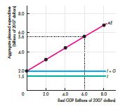 The figure illustrates the components of aggregate planned expenditure on Turtle Island. Turtle Island has no imports or exports, no incomes taxes, and the price level is fixed.
a. What is aggregate planned expenditure when real GDP is $6 billion?
b. If real GDP is $4 billion, what is happening to inventories?
c. If real GDP is $6 billion, what is happening to inventories?