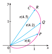 The figure shows a curve C given by a vector function r (t).
(a). Draw the vectors r (4.5) – r (4) and r (4.2) – r (4).
(b). Draw the vectors
(c). Write expressions for r' (4) and the unit tangent vector T (4).
(d). Draw the vector T (4).
