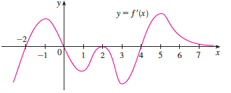 The figure shows the graph of the derivative f' of a function f.