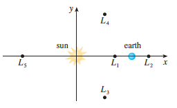 The figure shows the sun located at the origin and the earth at the point (1, 0). (The unit here is the distance between the centers of the earth and the sun, called an astronomical unit: 1 AU ≈ 1.46 108 km.) There are five locations L1, L2, L3, L4, and L5 in this plane of rotation of the earth about the sun where a satellite remains motionless with respect to the earth because the forces acting on the satellite (including the gravitational attractions of the earth and the sun) balance each other. These locations are called libration points.
(A solar research satellite has been placed at one of these libration points.) If m1 is the mass of the sun, m2 is the mass of the earth, and r = m2/(m1 + m2), it turns out that the x-coordinate of is the unique root of the fifth-degree equation
and the -coordinate of is the root of the equation p(x) - 2rx2 = 0
Using the value r ≈ 3.04042 × 10-6, find the locations of the libration points (a) L1 and (b) L3.