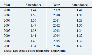 The file Movie Attendance16 contains the yearly movie attendance (in billions) from 2001 through 2016.a. Construct a time-series plot for the movie attendance (in billions).b. What pattern, if any, is present in the data?