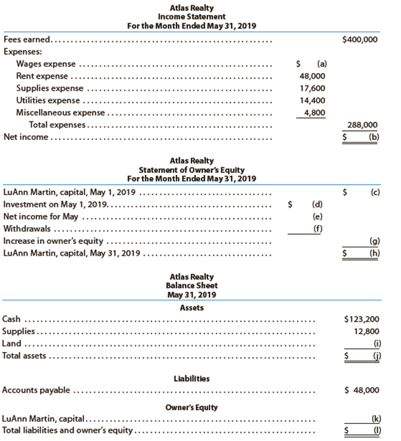 The financial statements at the end of Atlas Realty’s first month of operations follow:


Instructions
By analyzing the interrelationships among the four financial statements, determine the proper amounts for (a) through (p).

