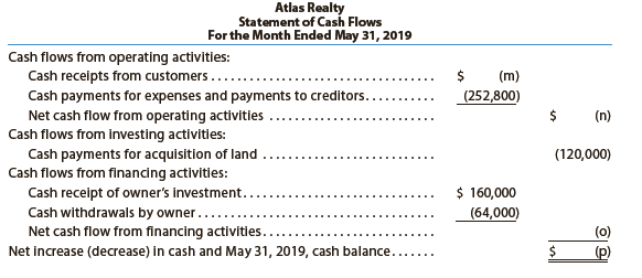The financial statements at the end of Atlas Realty’s first month of operations follow:


Instructions
By analyzing the interrelationships among the four financial statements, determine the proper amounts for (a) through (p).

