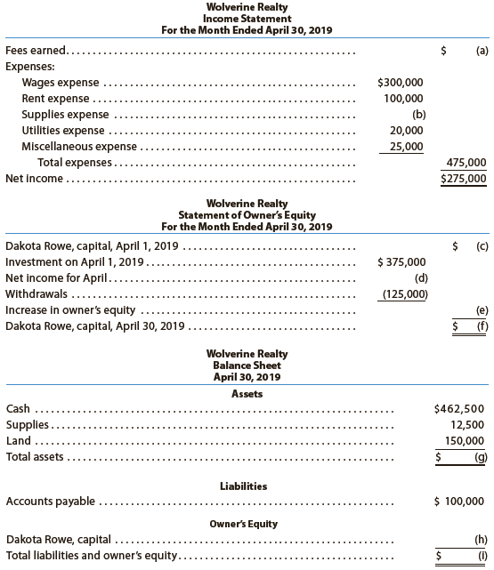 The financial statements at the end of Wolverine Realty’s first month of operations are as follows:


Instructions
By analyzing the interrelationships among the four financial statements, determine the proper amounts for (a) through (p).

