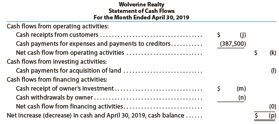 The financial statements at the end of Wolverine Realty’s first month of operations are as follows:


Instructions
By analyzing the interrelationships among the four financial statements, determine the proper amounts for (a) through (p).

