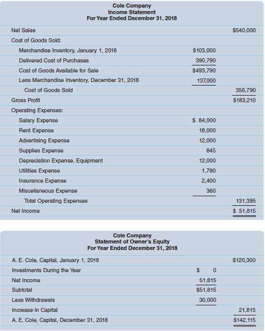 The financial statements for Cole Company follow.
Required
Using the statements of Cole Company, prepare a statement of cash flows for the year ended December 31, 2018.