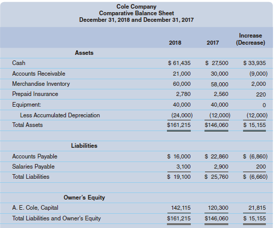 The financial statements for Cole Company follow.
Required
Using the statements of Cole Company, prepare a statement of cash flows for the year ended December 31, 2018.