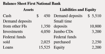 The financial statements for First National Bank (FNB) are shown below:
a. Calculate the dollar value of FNB’s earning assets.
b. Calculate FNB’s ROA.
c. Calculate FNB’s asset utilization ratio.
d. Calculate FNB’s spread.