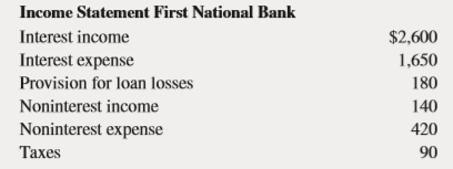 The financial statements for First National Bank (FNB) are shown below:
a. Calculate the dollar value of FNB’s earning assets.
b. Calculate FNB’s ROA.
c. Calculate FNB’s asset utilization ratio.
d. Calculate FNB’s spread.