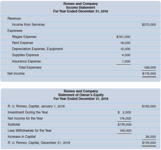 The financial statements for Romeo and Company follow. Assume that the additional investment and the withdrawals were in the form of cash.
Required
Prepare a statement of cash flows for the year ended December 31, 2018.