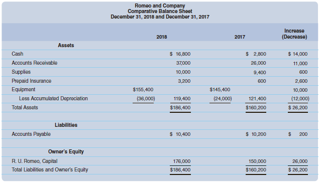 The financial statements for Romeo and Company follow. Assume that the additional investment and the withdrawals were in the form of cash.
Required
Prepare a statement of cash flows for the year ended December 31, 2018.