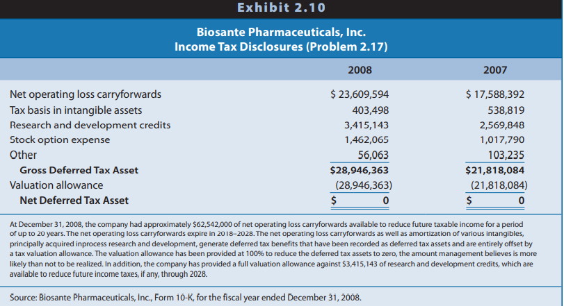 The financial statements of ABC Corporation, a retail chain, reveal the information for income taxes shown in Exhibit 2.11.
REQUIRED
a. Assuming that ABC had no significant permanent differences between book income and taxable income, did income before taxes for financial reporting exceed or fall short of taxable income for 2020? Explain.
b. Did income before taxes for financial reporting exceed or fall short of taxable income for 2021? Explain
c. Will the adjustment to net income for deferred taxes to compute cash flow from operations in the statement of cash flows result in an addition or a subtraction for 2020? For 2021?
d. ABC does not contract with an insurance agency for property and liability insurance; instead, it self-insures. ABC recognizes an expense and a liability each year for financial reporting to reflect its average expected long-term property and liability losses. When it experiences an actual loss, it charges that loss against the liability. The income tax law permits self-insured firms to deduct such losses only in the year sustained. Why are deferred taxes related to self-insurance disclosed as a deferred tax asset instead of a deferred tax liability? Suggest reasons for the direction of the change in amounts for this deferred tax asset between 2019 and 2021.
e. ABC treats certain storage and other inventory costs as expenses in the year incurred for financial reporting but must include these in inventory for tax reporting. Why are deferred taxes related to inventory disclosed as a deferred tax asset? Suggest reasons for the direction of the change in amounts for this deferred tax asset between 2019 and 2021.
f. Firms must recognize expenses related to postretirement health care and pension obligations as employees provide services, but claim an income tax deduction only when they make cash payments under the benefit plan. Why are deferred taxes related to health care obligations disclosed as a deferred tax asset? Why are deferred taxes related to pensions disclosed as a deferred tax liability? Suggest reasons for the direction of the change in amounts for these deferred tax items between 2019 and 2021.
g. Firms must recognize expenses related to uncollectible accounts when they recognize sales revenues, but firms claim an income tax deduction when they deem a particular customer’s accounts uncollectible. Why are deferred taxes related to this item disclosed as a deferred tax asset? Suggest reasons for the direction of the change in amounts for this deferred tax asset between 2019 and 2021.
h. ABC uses the straight-line depreciation method for financial reporting and accelerated depreciation methods for income tax purposes. Why are deferred taxes related to depreciation disclosed as a deferred tax liability? Suggest reasons for the direction of the change in amounts for this deferred tax liability between 2019 and 2021
