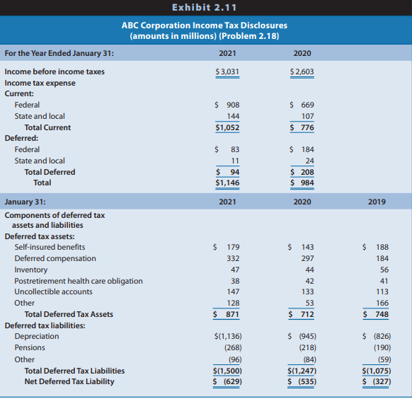 The financial statements of ABC Corporation, a retail chain, reveal the information for income taxes shown in Exhibit 2.11.
REQUIRED
a. Assuming that ABC had no significant permanent differences between book income and taxable income, did income before taxes for financial reporting exceed or fall short of taxable income for 2020? Explain.
b. Did income before taxes for financial reporting exceed or fall short of taxable income for 2021? Explain
c. Will the adjustment to net income for deferred taxes to compute cash flow from operations in the statement of cash flows result in an addition or a subtraction for 2020? For 2021?
d. ABC does not contract with an insurance agency for property and liability insurance; instead, it self-insures. ABC recognizes an expense and a liability each year for financial reporting to reflect its average expected long-term property and liability losses. When it experiences an actual loss, it charges that loss against the liability. The income tax law permits self-insured firms to deduct such losses only in the year sustained. Why are deferred taxes related to self-insurance disclosed as a deferred tax asset instead of a deferred tax liability? Suggest reasons for the direction of the change in amounts for this deferred tax asset between 2019 and 2021.
e. ABC treats certain storage and other inventory costs as expenses in the year incurred for financial reporting but must include these in inventory for tax reporting. Why are deferred taxes related to inventory disclosed as a deferred tax asset? Suggest reasons for the direction of the change in amounts for this deferred tax asset between 2019 and 2021.
f. Firms must recognize expenses related to postretirement health care and pension obligations as employees provide services, but claim an income tax deduction only when they make cash payments under the benefit plan. Why are deferred taxes related to health care obligations disclosed as a deferred tax asset? Why are deferred taxes related to pensions disclosed as a deferred tax liability? Suggest reasons for the direction of the change in amounts for these deferred tax items between 2019 and 2021.
g. Firms must recognize expenses related to uncollectible accounts when they recognize sales revenues, but firms claim an income tax deduction when they deem a particular customer’s accounts uncollectible. Why are deferred taxes related to this item disclosed as a deferred tax asset? Suggest reasons for the direction of the change in amounts for this deferred tax asset between 2019 and 2021.
h. ABC uses the straight-line depreciation method for financial reporting and accelerated depreciation methods for income tax purposes. Why are deferred taxes related to depreciation disclosed as a deferred tax liability? Suggest reasons for the direction of the change in amounts for this deferred tax liability between 2019 and 2021