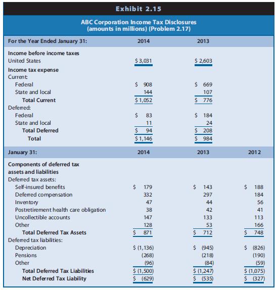 The financial statements of ABC Corporation, a retail chain, reveal the information for income taxes shown in Exhibit 2.15.

REQUIRED
a. Assuming that ABC had no significant permanent differences between book income and taxable income, did income before taxes for financial reporting exceed or fall short of taxable income for 2013? Explain.
b. Did income before taxes for financial reporting exceed or fall short of taxable income for 2014? Explain.
c. Will the adjustment to net income for deferred taxes to compute cash flow from operations in the statement of cash flows result in an addition or a subtraction for 2013? For 2014?
d. ABC does not contract with an insurance agency for property and liability insurance; instead, it self-insures. ABC recognizes an expense and a liability each year for financial reporting to reflect its average expected long-term property and liability losses. When it experiences an actual loss, it charges that loss against the liability. The income tax law permits self-insured firms to deduct such losses only in the year sustained. Why are deferred taxes related to self-insurance disclosed as a deferred tax asset instead of a deferred tax liability? Suggest reasons for the direction of the change in amounts for this deferred tax asset between 2012 and 2014.
e. ABC treats certain storage and other inventory costs as expenses in the year incurred for financial reporting but must include these in inventory for tax reporting. Why are deferred taxes related to inventory disclosed as a deferred tax asset? Suggest reasons for the direction of the change in amounts for this deferred tax asset between 2012 and 2014.
f. Firms must recognize expenses related to postretirement health care and pension obligations as employees provide services, but claim an income tax deduction only when they make cash payments under the benefit plan. Why are deferred taxes related to health care obligation disclosed as a deferred tax asset? Why are deferred taxes related to pensions disclosed as a deferred tax liability? Suggest reasons for the direction of the change in amounts for these deferred tax items between 2012 and 2014.
g. Firms must recognize expenses related to uncollectible accounts when they recognize sales revenues, but claim an income tax deduction when they deem a particular customer’s accounts uncollectible. Why are deferred taxes related to this item disclosed as a deferred tax asset? Suggest reasons for the direction of the change in amounts for this deferred tax asset between 2012 and 2014.
h. ABC uses the straight-line depreciation method for financial reporting and accelerated depreciation methods for income tax purposes. Why are deferred taxes related to depreciation disclosed as a deferred tax liability? Suggest reasons for the direction of the change in amounts for this deferred tax liability between 2012 and 2014.

