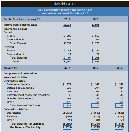 The financial statements of ABC Corporation, a retail chain, reveal the information for income taxes shown in Exhibit 2.11.
REQUIRED:
a. Assuming that ABC had no significant permanent differences between book income and taxable income, did income before taxes for financial reporting exceed or fall short of taxable income for 2013? Explain.
b. Did income before taxes for financial reporting exceed or fall short of taxable income for 2014? Explain.
c. Will the adjustment to net income for deferred taxes to compute cash flow from operations in the statement of cash flows result in an addition or a subtraction for 2013? For 2014?
Exhibit 2.11:
d. ABC does not contract with an insurance agency for property and liability insurance; instead, it self-insures. ABC recognizes an expense and a liability each year for financial reporting to reflect its average expected long-term property and liability losses. When it experiences an actual loss, it charges that loss against the liability. The income tax law permits self-insured firms to deduct such losses only in the year sustained. Why are deferred taxes related to self-insurance disclosed as a deferred tax asset instead of a deferred tax liability? Suggest reasons for the direction of the change in amounts for this deferred tax asset between 2012 and 2014.
e. ABC treats certain storage and other inventory costs as expenses in the year incurred for financial reporting but must include these in inventory for tax reporting. Why are deferred taxes related to inventory disclosed as a deferred tax asset? Suggest reasons for the direction of the change in amounts for this deferred tax asset between 2012 and 2014.
f. Firms must recognize expenses related to postretirement health care and pension obligations as employees provide services, but claim an income tax deduction only when they make cash payments under the benefit plan. Why are deferred taxes related to health care obligations disclosed as a deferred tax asset? Why are deferred taxes related to pensions disclosed as a deferred tax liability? Suggest reasons for the direction of the change in amounts for these deferred tax items between 2012 and 2014.
g. Firms must recognize expenses related to uncollectible accounts when they recognize sales revenues, but firms claim an income tax deduction when they deem a particular customer’s accounts uncollectible. Why are deferred taxes related to this item disclosed as a deferred tax asset? Suggest reasons for the direction of the change in amounts for this deferred tax asset between 2012 and 2014.
h. ABC uses the straight-line depreciation method for financial reporting and accelerated depreciation methods for income tax purposes. Why are deferred taxes related to depreciation disclosed as a deferred tax liability? Suggest reasons for the direction of the change in amounts for this deferred tax liability between 2012 and 2014.