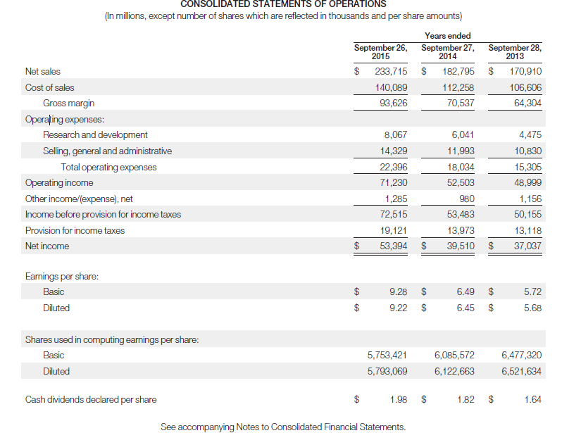 The financial statements of Apple Inc. are presented in Appendix A. The complete annual report, including the notes to the financial statements, is available at the company’s website.
Instructions
a. What was the amount of net cash provided by operating activities for the year ended September 26, 2015? For the year ended September 27, 2014?
b. What was the amount of increase or decrease in cash and cash equivalents for the year ended September 26, 2015? For the year ended September 27, 2014?
c. Which method of computing net cash provided by operating activities does Apple use?
d. From your analysis of the 2015 statement of cash flows, did the change in accounts receivable increase or decrease cash? Did the change in inventories increase or decrease cash? Did the change in accounts payable increase or decrease cash?
e. What was the net outflow or inflow of cash from investing activities for the year ended September 26, 2015?
f. What was the amount of income taxes paid in the year ended September 26, 2015?
Apple’s financial statements from Appendix A:
//
//