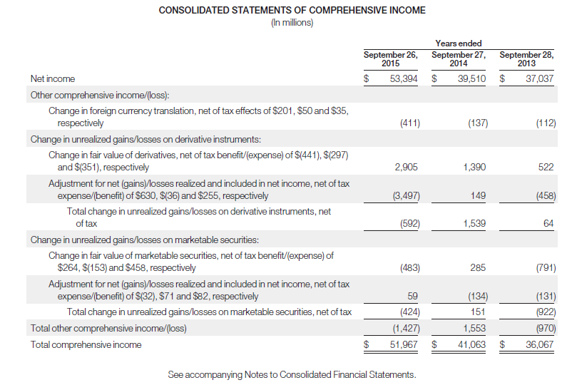 The financial statements of Apple Inc. are presented in Appendix A. The complete annual report, including the notes to the financial statements, is available at the company’s website.
Instructions
a. What was the amount of net cash provided by operating activities for the year ended September 26, 2015? For the year ended September 27, 2014?
b. What was the amount of increase or decrease in cash and cash equivalents for the year ended September 26, 2015? For the year ended September 27, 2014?
c. Which method of computing net cash provided by operating activities does Apple use?
d. From your analysis of the 2015 statement of cash flows, did the change in accounts receivable increase or decrease cash? Did the change in inventories increase or decrease cash? Did the change in accounts payable increase or decrease cash?
e. What was the net outflow or inflow of cash from investing activities for the year ended September 26, 2015?
f. What was the amount of income taxes paid in the year ended September 26, 2015?
Apple’s financial statements from Appendix A:
//
//