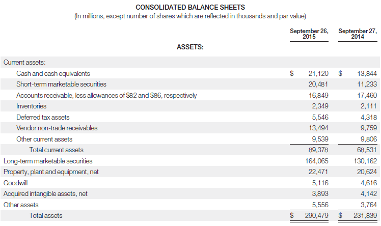 The financial statements of Apple Inc. are presented in Appendix A. The complete annual report, including the notes to the financial statements, is available at the company’s website.
Instructions
a. What was the amount of net cash provided by operating activities for the year ended September 26, 2015? For the year ended September 27, 2014?
b. What was the amount of increase or decrease in cash and cash equivalents for the year ended September 26, 2015? For the year ended September 27, 2014?
c. Which method of computing net cash provided by operating activities does Apple use?
d. From your analysis of the 2015 statement of cash flows, did the change in accounts receivable increase or decrease cash? Did the change in inventories increase or decrease cash? Did the change in accounts payable increase or decrease cash?
e. What was the net outflow or inflow of cash from investing activities for the year ended September 26, 2015?
f. What was the amount of income taxes paid in the year ended September 26, 2015?
Apple’s financial statements from Appendix A:
//
//