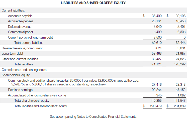 The financial statements of Apple Inc. are presented in Appendix A. The complete annual report, including the notes to the financial statements, is available at the company’s website.
Instructions
a. What was the amount of net cash provided by operating activities for the year ended September 26, 2015? For the year ended September 27, 2014?
b. What was the amount of increase or decrease in cash and cash equivalents for the year ended September 26, 2015? For the year ended September 27, 2014?
c. Which method of computing net cash provided by operating activities does Apple use?
d. From your analysis of the 2015 statement of cash flows, did the change in accounts receivable increase or decrease cash? Did the change in inventories increase or decrease cash? Did the change in accounts payable increase or decrease cash?
e. What was the net outflow or inflow of cash from investing activities for the year ended September 26, 2015?
f. What was the amount of income taxes paid in the year ended September 26, 2015?
Apple’s financial statements from Appendix A:
//
//