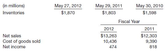 The financial statements of ConAgra Foods, Inc.&rsquo;s 2012 annual report disclose the following information.

Instructions 

Compute ConAgra&rsquo;s

(a) Inventory turnover and

(b) The average days to sell inventory for 2012 and 2011.