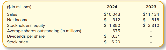 The financial statements of Friendly Fashions include the following selected data (in millions):
Required:
1. Calculate the return on equity in 2024.
2. Calculate the dividend yield in 2024.
3. Calculate earnings per share in 2024.
4. Calculate the price-earnings ratio in 2024.