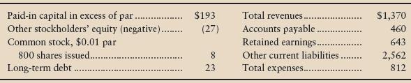 The financial statements of Ridgeview Employment Services, Inc., reported the following accounts (adapted, with dollar amounts in thousands except for par value):


Prepare the stockholders’ equity section of Ridgeview’s balance sheet. Net income has already been closed to Retained Earnings.

