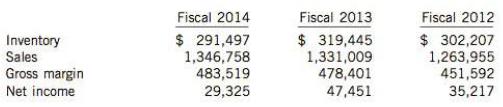 The financial statements of Trifolium Corporation for fiscal 2012 to fiscal 2014 are as follows (in thousands):

Instructions
(a) Calculate Trifolium's 
(1) Inventory turnover and 
(2) Average days to sell inventory for each of the two years ending in 2014 and 2013.
(b) Calculate Trifolium's gross profit percentage and percentage markup on cost for each fiscal year.
(c) Is the growth in inventory levels over the last year consistent with the increase in sales? Explain your answer.

