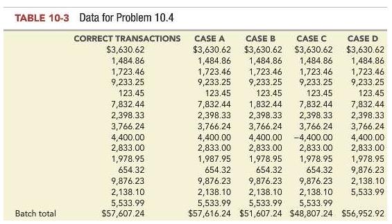 The first column in Table 10-3 lists transaction amounts that have been summed to obtain a batch total. Assume that all data in the first column are correct. Cases a through d each contain an input error in one record, along with a batch total computed from that set of records.
For each case (a-d), compute the difference between the correct and erroneous batch totals and explain how this difference could help identify the cause of the error.