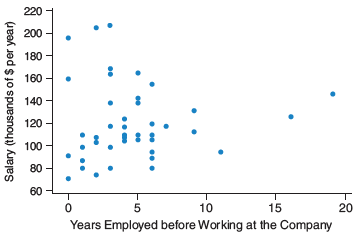 The first graph shows the years a person was employed before working at the company and the salary at the company. The second graph shows the years employed at the company and the salary. Which graph shows a stronger relationship and could do a better job predicting salary at the company? (Source: Minitab 14)