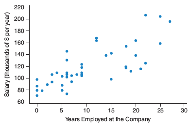 The first graph shows the years a person was employed before working at the company and the salary at the company. The second graph shows the years employed at the company and the salary. Which graph shows a stronger relationship and could do a better job predicting salary at the company? (Source: Minitab 14)