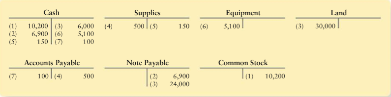 The first seven transactions of Fournier Advertising, Inc., have been posted to the companys accounts as follows:
Requirement
1. Prepare the journal entries that served as the sources for the seven transactions. Include an explanation for each entry. As Fournier moves into the next period, how much cash does the business have? How much does Fournier owe in total liabilities?