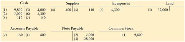 The first seven transactions ofEverett Advertising, Inc., have been posted to the company’s accounts as follows:


Requirement
Prepare the journal entries that served as the sources for the seven transactions. Include anexplanation for each entry. As Everett moves into the next period, how much cash does thebusiness have? How much does Everett owe in total liabilities?

