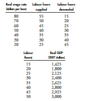 The first table describes an economy’s labour market in 2014 and the second table describes its production function in 2014.
Suppose that labour productivity increases in 2014. What effect does the increased labour productivity have on the demand for labour, the supply of labour, potential GDP, and real GDP per person?
