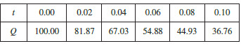 The flash unit on a camera operates by storing charge on a capacitor and releasing it suddenly when the flash is set off. The following data describe the charge Q remaining on the capacitor (measured in microcoulombs, µC) at time (measured in seconds).
(a). Use a graphing calculator or computer to find an exponential model for the charge.
(b). The derivative Q'(t) represents the electric current (measured in microamperes, µA) flowing from the capacitor to the flash bulb. Use part (a) to estimate the current when t = 0.4 s. Compare with the result of Example 2 in Section 2.1.