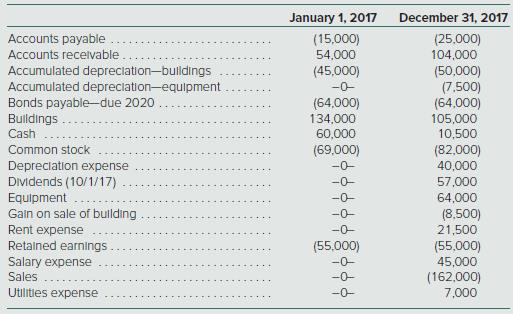 The following account balances are for the Agee Company as of January 1, 2017, and December 31, 2017. All amounts are denominated in kroner (Kr).


Additional Information
∙ Agee issued additional shares of common stock during the year on April 1, 2017. Common stock at January 1, 2017, was sold at the start of operations in 2010.
∙ Agee purchased buildings in 2011 and sold one building with a book value of Kr 1,500 on July 1 of the current year.
∙ Equipment was acquired on April 1, 2017.
Relevant exchange rates for 1 Kr were as follows:
2010 . . . . . . . . . . . . . . . . . . . . . . . . . . . . . . . . . . . $2.90
2011 . . . . . . . . . . . . . . . . . . . . . . . . . . . . . . . . . . . . 2.70
January 1, 2017 . . . . . . . . . . . . . . . . . . . . . . . . . . 3.00
April 1, 2017 . . . . . . . . . . . . . . . . . . . . . . . . . . . . . 3.10
July 1, 2017 . . . . . . . . . . . . . . . . . . . . . . . . . . . . . . 3.30
October 1, 2017 . . . . . . . . . . . . . . . . . . . . . . . . . . 3.40
December 31, 2017 . . . . . . . . . . . . . . . . . . . . . . . 3.50
Average for 2017 . . . . . . . . . . . . . . . . . . . . . . . . . 3.20

a. Assuming the U.S. dollar is the functional currency, what is the remeasurement gain or loss for 2017? The December 31, 2016, U.S. dollar–translated balance sheet reported retained earnings of $145,200, which included a remeasurement loss of $28,300.
b. Assuming the foreign currency is the functional currency, what is the translation adjustment for 2017? The December 31, 2016, U.S. dollar–translated balance sheet reported retained earnings of $162,250 and a cumulative translation adjustment of $9,650 (credit balance).

